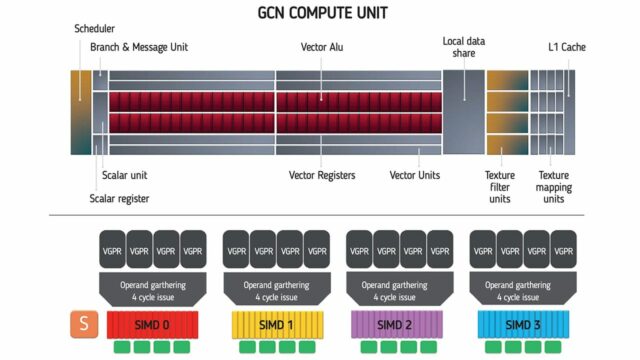 Allâinterno di una GCN Compute Unit le 64 Alu sono ripartite in quattro Simd da 16 elementi che eseguono una istruzione in quattro cicli di clock. Rispetto alle nuove RDNA CU Ã¨ presente una sola unitÃ  scalare invece di due.