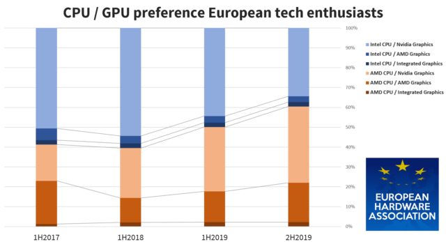 Intel AMD, ricerca EHA
