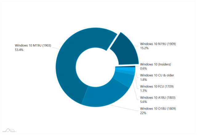 Dati AdDuplex sull'utilizzo di Windows 10