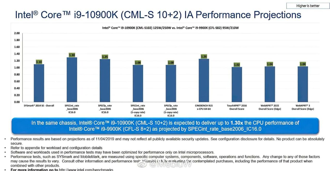 Prestazioni Intel Core i9 10900K