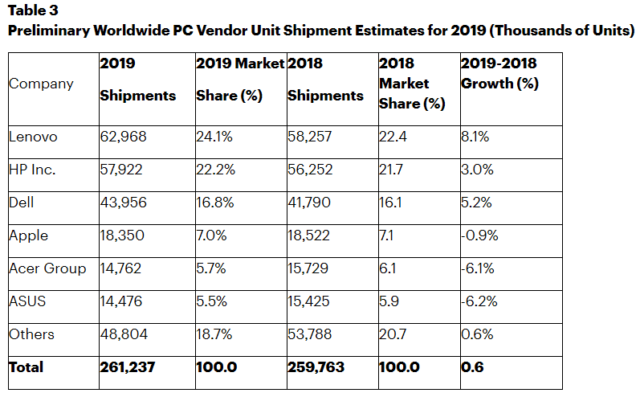 Mercato PC 2019 - Gartner