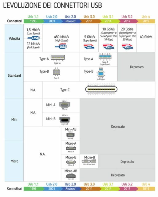 In questa tabella sono riassunti i connettori abbinati ai diversi standard Usb rilasciati nel corso degli anni.