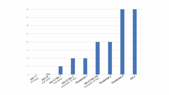 A confronto le capacitÃ  di trasmissione dati offerte dalle diverse implementazioni degli standard Usb.