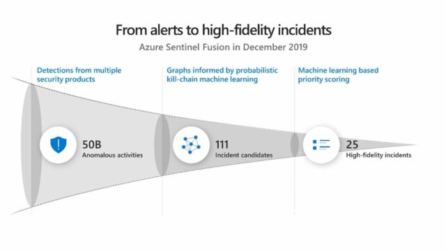 Microsoft Defender ATP, Azure Sentinel