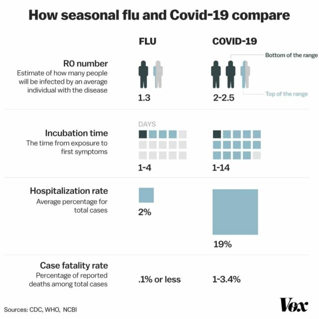 COVID-19 e Influenza