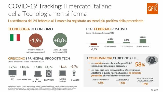 Gfk, coronavirus e mercato dell'hi-tech