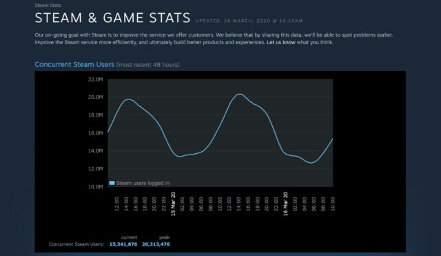 Statistiche Steam