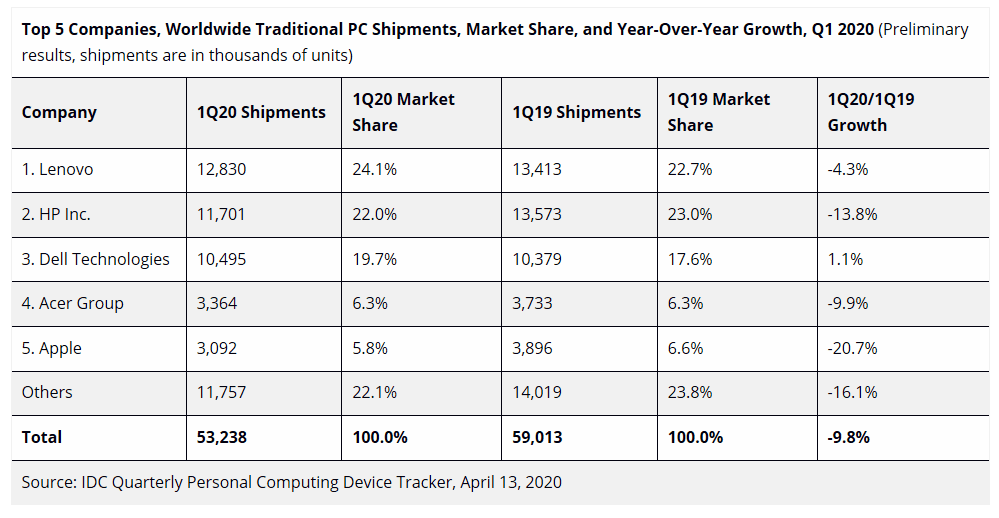 Mercato PC IDC, primo trimestre 2020