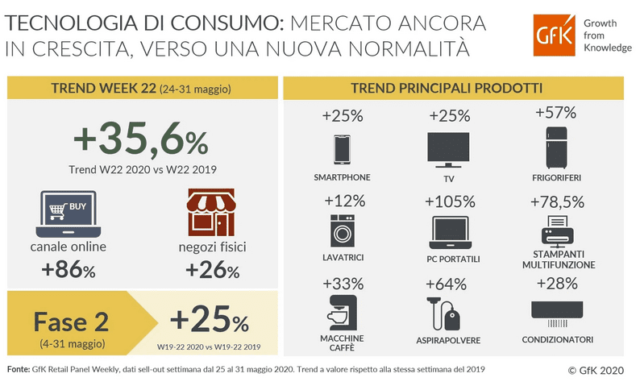 Gfk, mercato tecnologico in Fase 2