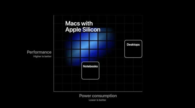 Mac con processori Apple
