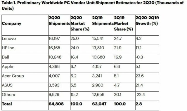 Mercato PC secondo trimestre 2020 (Gartner)