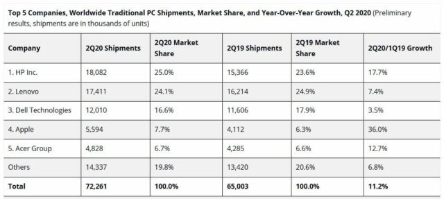 Mercato PC secondo trimestre 2020 (IDC)