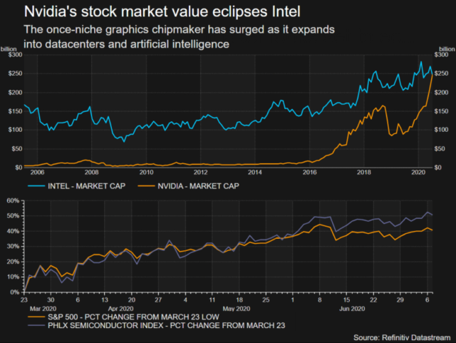 NVIDIA vs. Intel in borsa