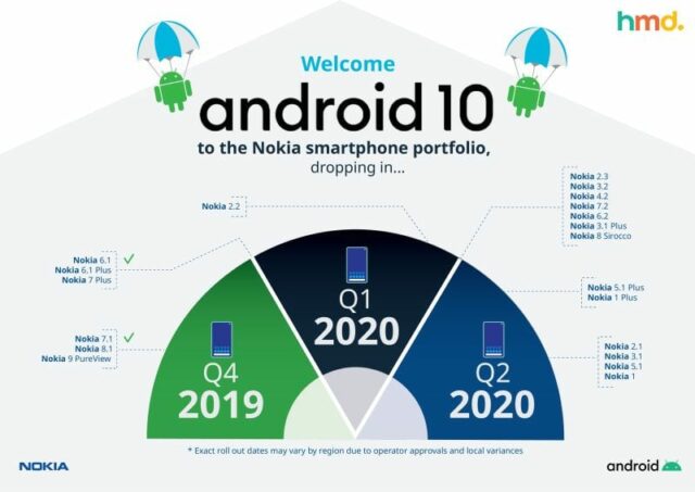Nokia roadmap