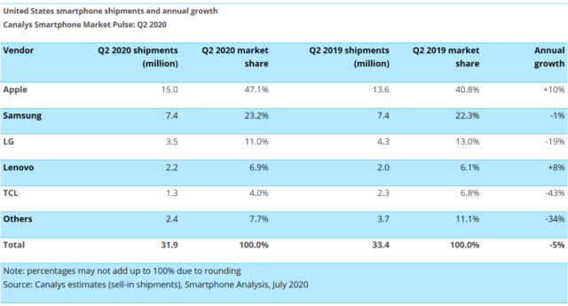 Canalys smartphone USA Cina