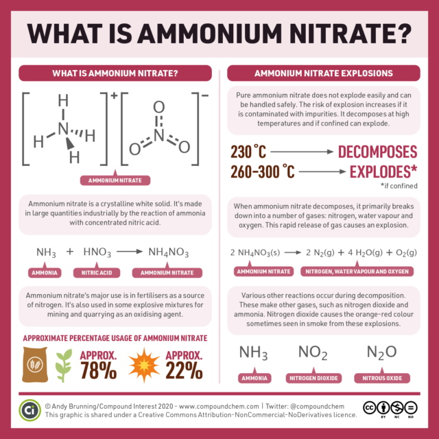 Nitrato di Ammonio - infografica