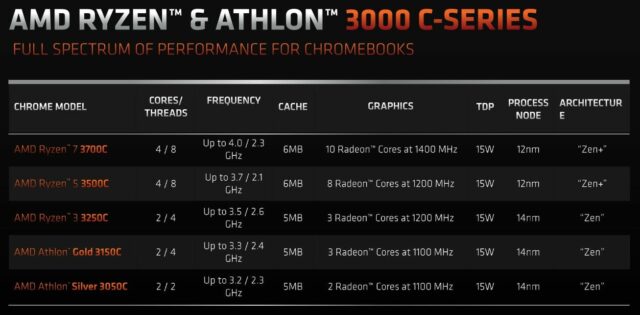 AMD Ryzen Athlon 3000