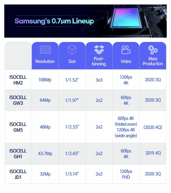 Samsung ISOCELL lineup