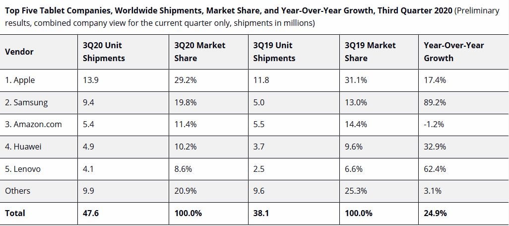 IDC tablet market share