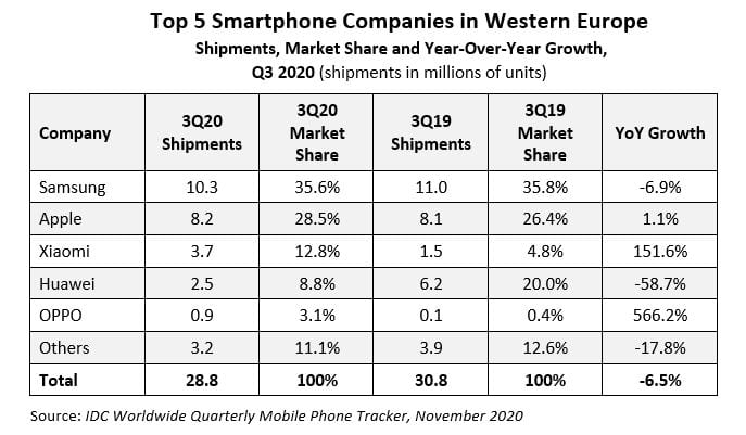 Smartphone market share Europa