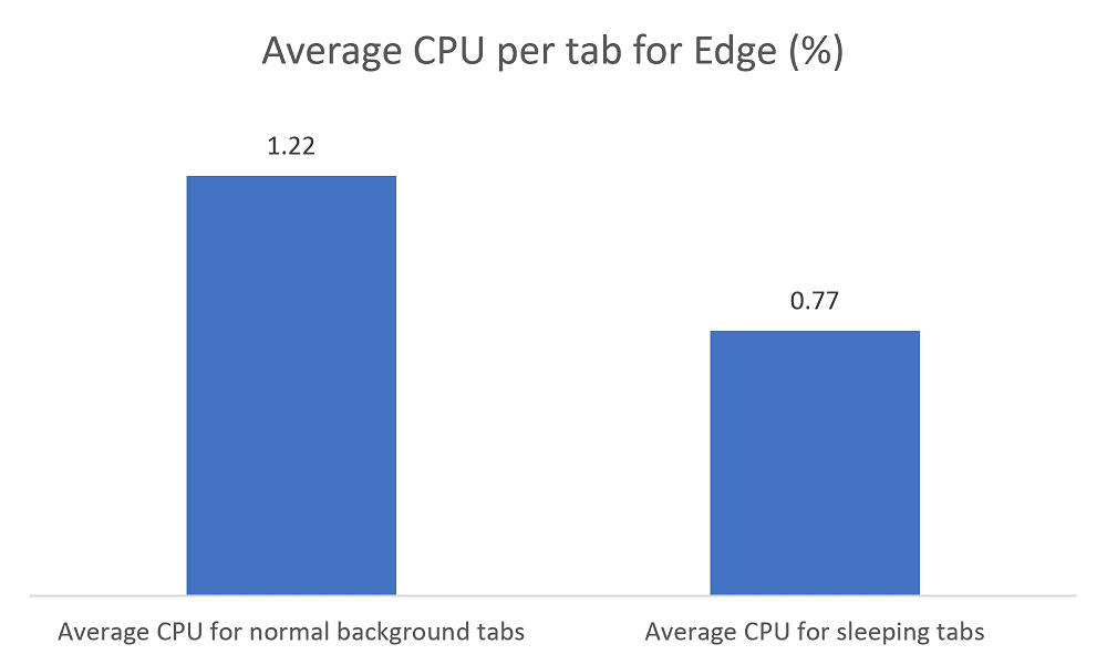 Microsoft Edge Sleeping Tabs CPU