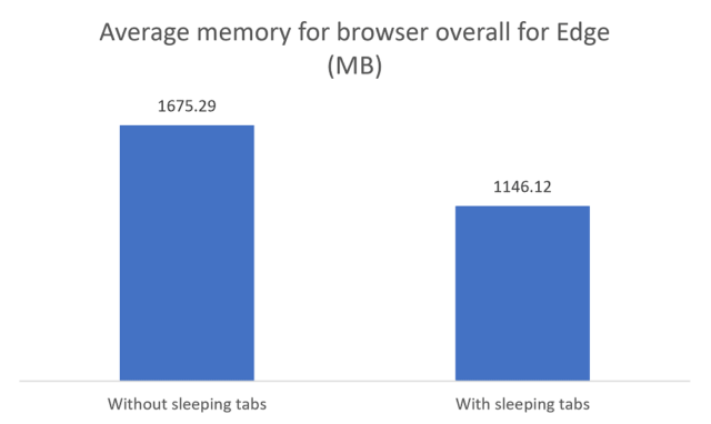 Microsoft Edge Sleeping Tabs RAM