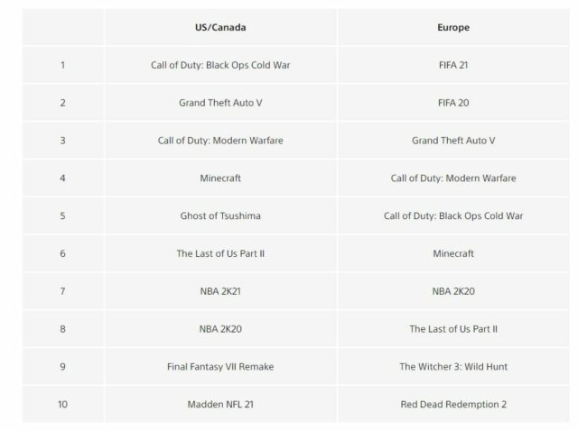 giochi piÃ¹ scaricati 2020 ps4