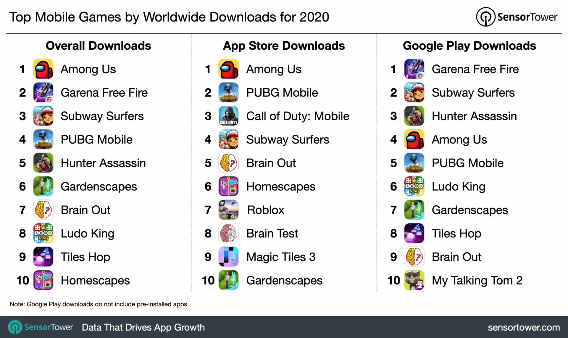 Most downloaded apps and games on mobile devices in 2020