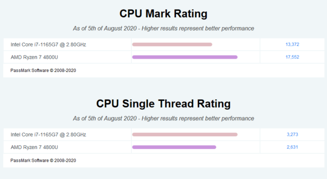 Tiger Lake vs Ryzen 4000