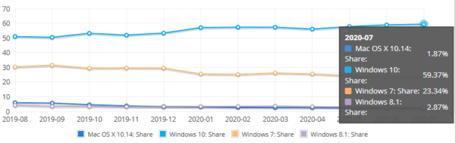 Windows 7 market share