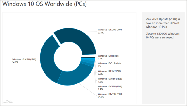 Windows 10 2004 market share AdDuplex