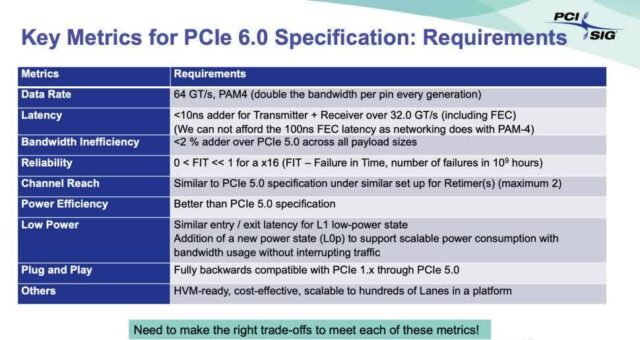 Specifiche PCIe 6.0