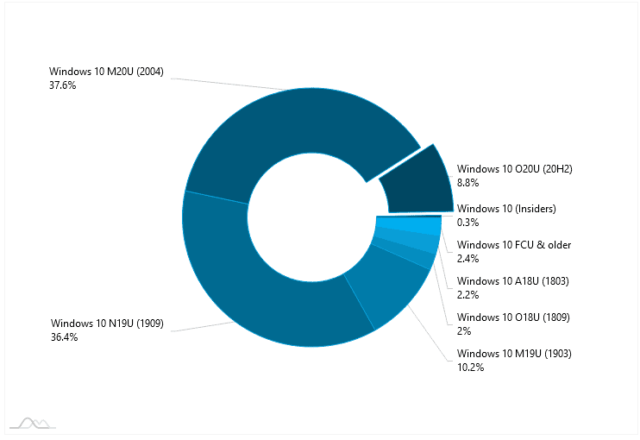 Windows 10 frammentazione