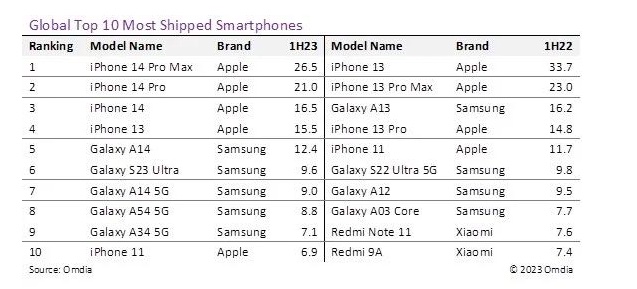 Classifica smartphone piuÌ venduti - comanda l'iPhone 14 Pro Max